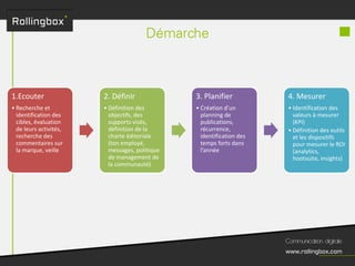 1.Ecouter
• Recherche et
identification des
cibles, évaluation
de leurs activités,
recherche des
commentaires sur
la marque, veille
2. Définir
• Définition des
objectifs, des
supports visés,
définition de la
charte éditoriale
(ton employé,
messages, politique
de management de
la communauté)
3. Planifier
• Création d’un
planning de
publications,
récurrence,
identification des
temps forts dans
l’année
4. Mesurer
• Identification des
valeurs à mesurer
(KPI)
• Définition des outils
et les dispositifs
pour mesurer le ROI
(analytics,
hootsuite, insights)