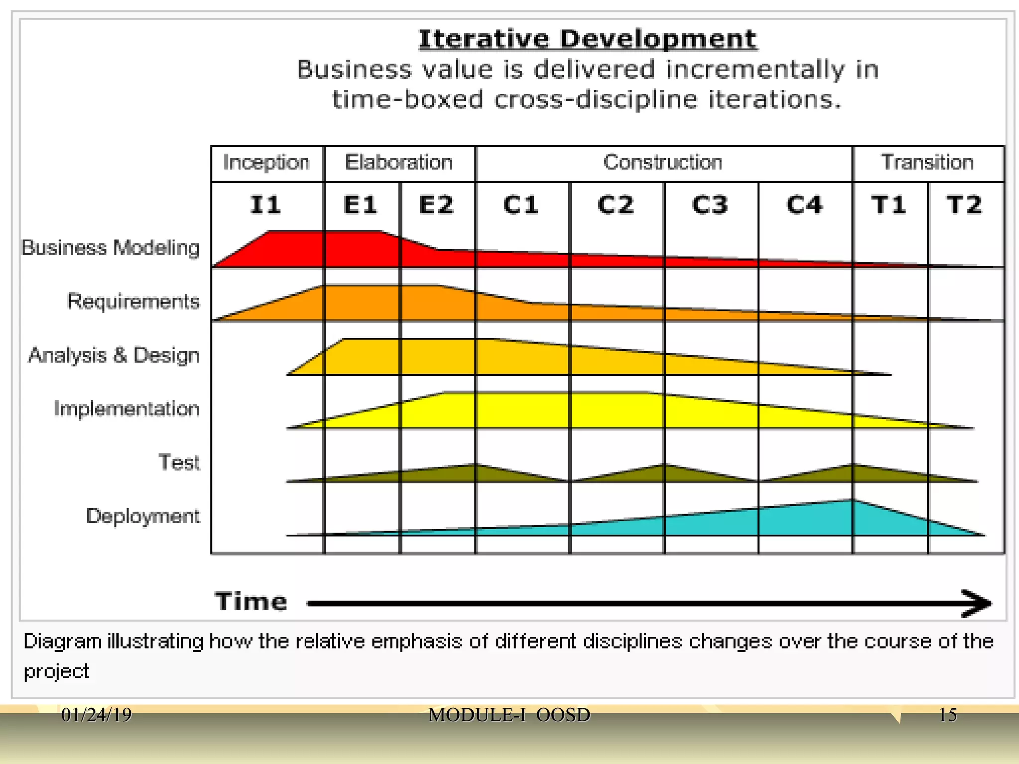 01/24/1901/24/19 MODULE-I OOSDMODULE-I OOSD 1515
 