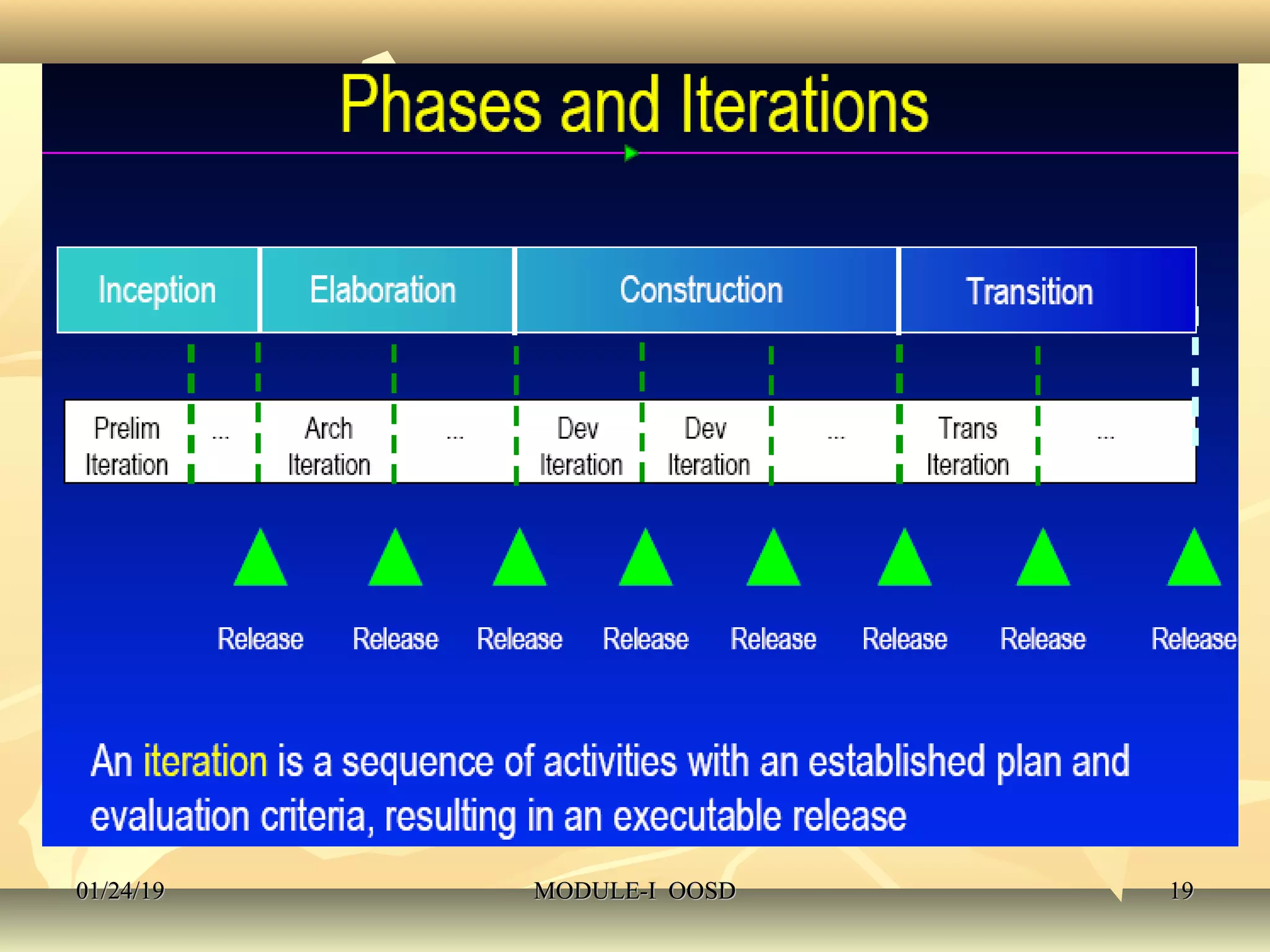 01/24/1901/24/19 MODULE-I OOSDMODULE-I OOSD 1919
 