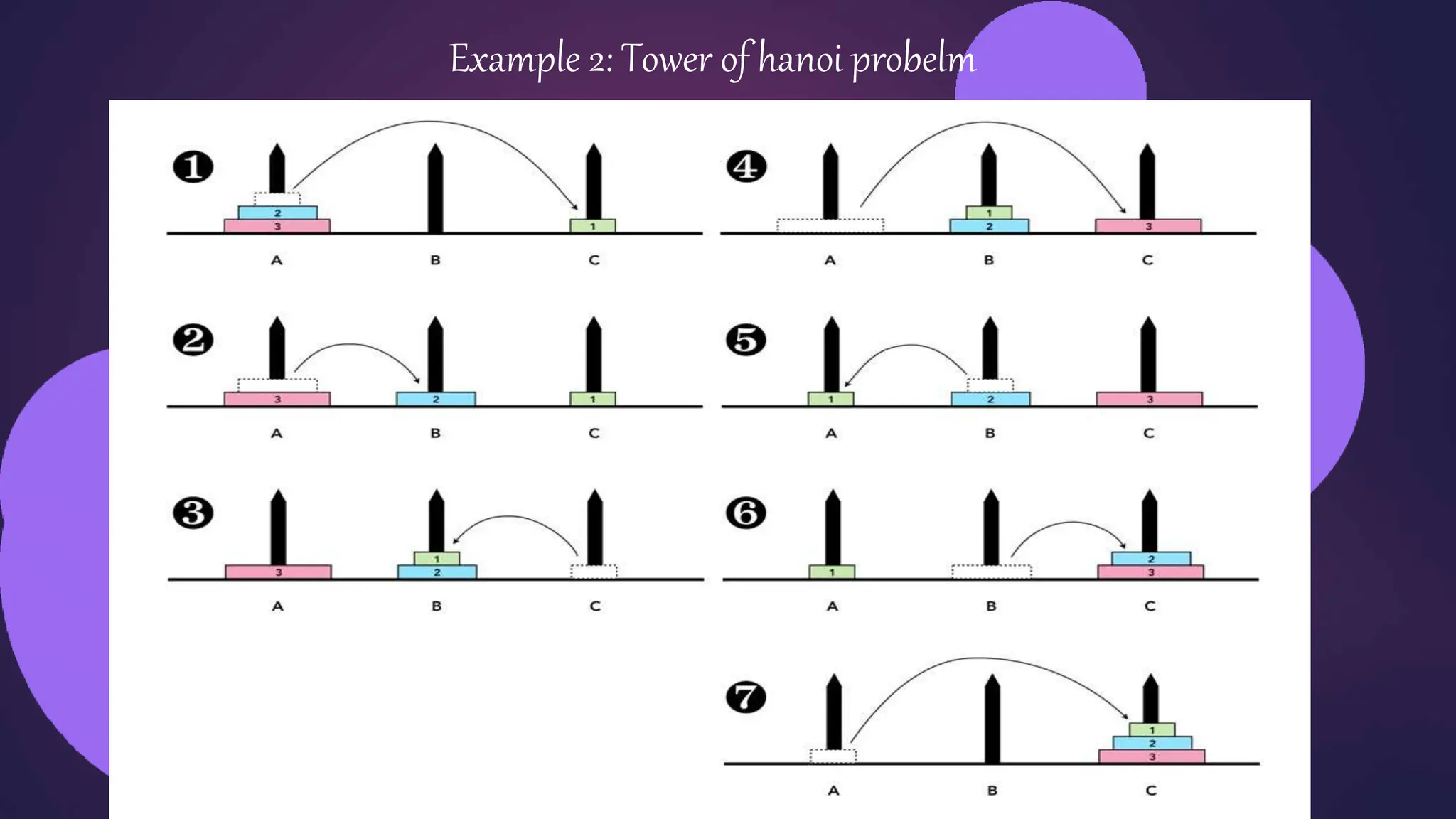 Example 2: Tower of hanoi probelm
 