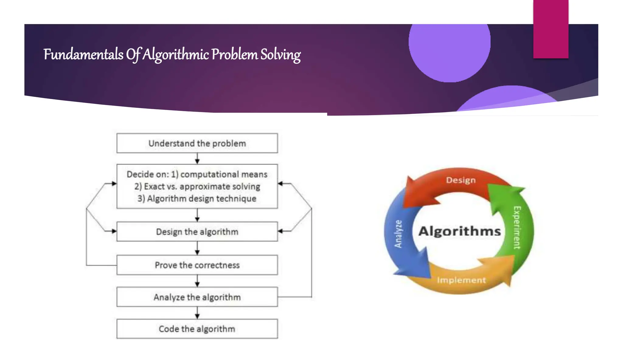 Fundamentals Of AlgorithmicProblemSolving
 