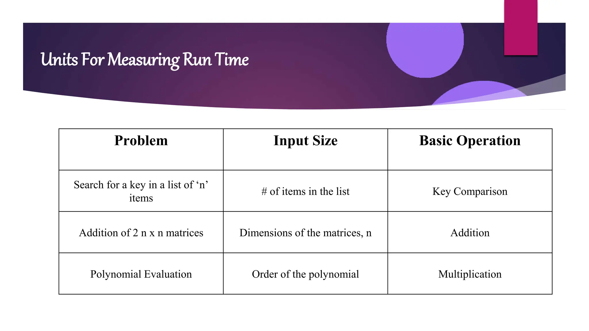 Units For Measuring Run Time
Problem Input Size Basic Operation
Search for a key in a list of ‘n’
items
# of items in the list Key Comparison
Addition of 2 n x n matrices Dimensions of the matrices, n Addition
Polynomial Evaluation Order of the polynomial Multiplication
 