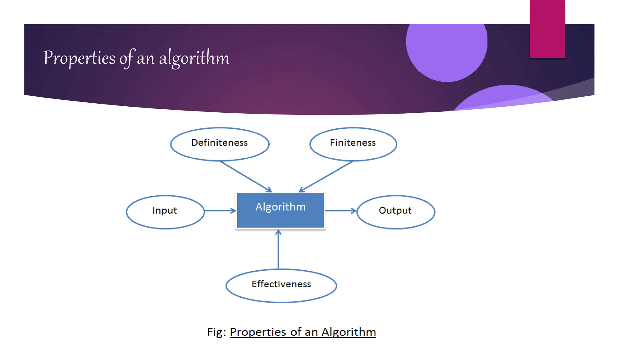 Properties of an algorithm
 