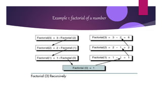 Example 1: factorial of a number
 