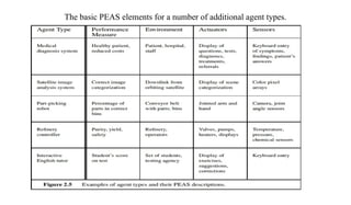 The basic PEAS elements for a number of additional agent types.
 