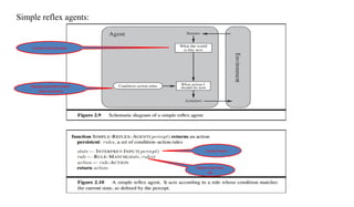 Simple reflex agents:
Current internal state
Background information
used in process
Current state
Return rule from
set
 