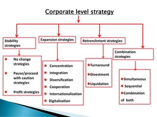Corporate level strategy
Stability
strategies
Expansion strategies Retrenchment strategies
Combination
strategies
No change
strategies
Pause/proceed
with caution
strategies
Profit strategies
Concentration
Integration
Diversification
Cooperation
Internationalization
Digitalization
Turnaround
Divestment
Liquidation
Simultaneous
Sequential
Combination
of both
 