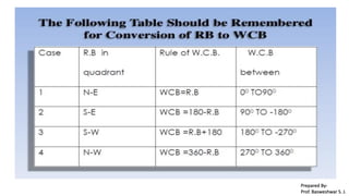Prepared By-
Prof. Basweshwar S. J.
 