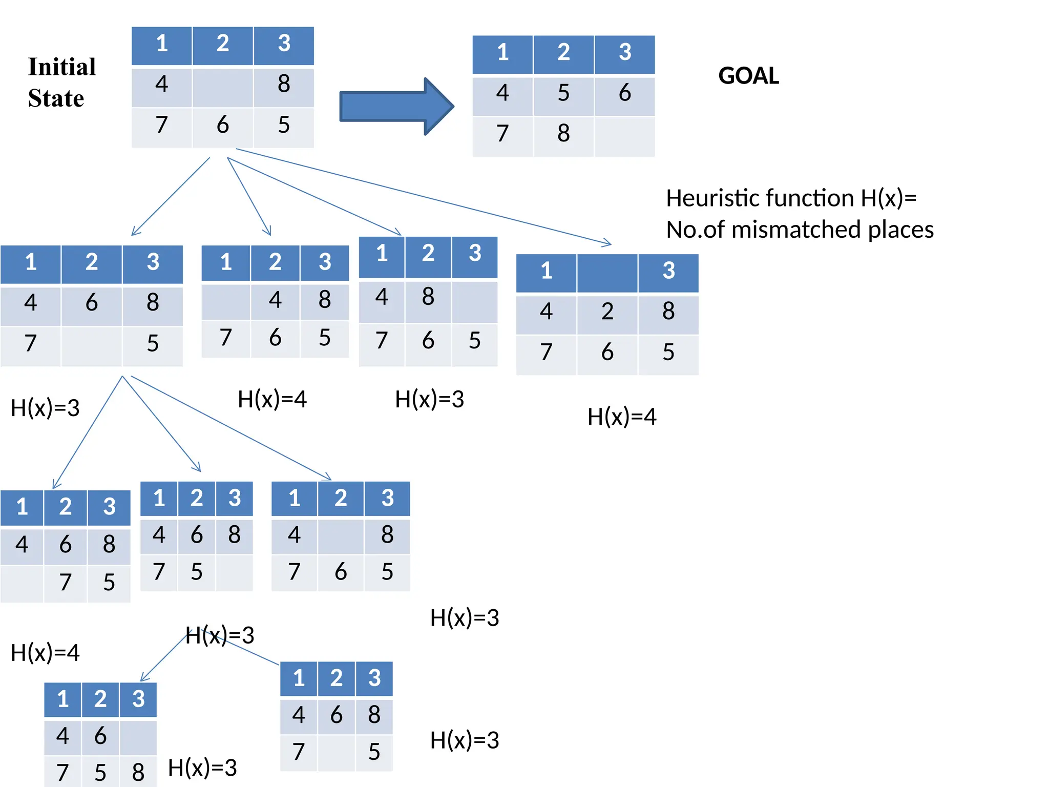 1 2 3
4 8
7 6 5
1 2 3
4 5 6
7 8
1 3
4 2 8
7 6 5
1 2 3
4 8
7 6 5
1 2 3
4 8
7 6 5
1 2 3
4 6 8
7 5
1 2 3
4 6 8
7 5
1 2 3
4 6 8
7 5
1 2 3
4 8
7 6 5
1 2 3
4 6
7 5 8
1 2 3
4 6 8
7 5
Initial
State
GOAL
H(x)=3 H(x)=4 H(x)=3
H(x)=4
H(x)=4
H(x)=3
H(x)=3
H(x)=3
H(x)=3
Heuristic function H(x)=
No.of mismatched places
 