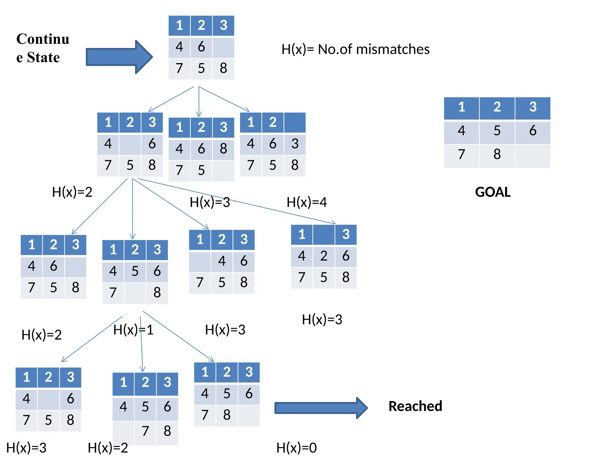 1 2 3
4 6
7 5 8
1 2
4 6 3
7 5 8
1 2 3
4 6 8
7 5
1 2 3
4 6
7 5 8
1 3
4 2 6
7 5 8
1 2 3
4 6
7 5 8
1 2 3
4 5 6
7 8
1 2 3
4 6
7 5 8
1 2 3
4 5 6
7 8
1 2 3
4 6
7 5 8
1 2 3
4 5 6
7 8
GOAL
Reached
Continu
e State
H(x)= No.of mismatches
H(x)=2
H(x)=3 H(x)=4
H(x)=2 H(x)=1 H(x)=3
H(x)=3
H(x)=3 H(x)=0
1 2 3
4 5 6
7 8
H(x)=2
 