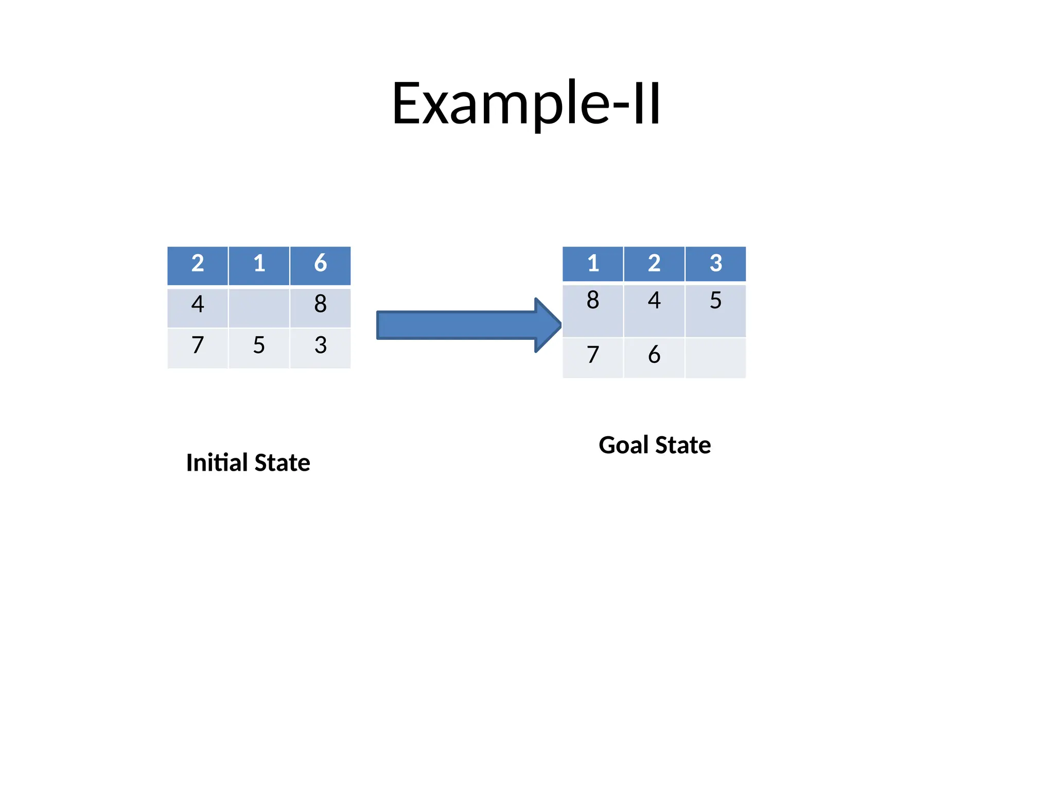 Example-II
2 1 6
4 8
7 5 3
1 2 3
8 4 5
7 6
Initial State
Goal State
 