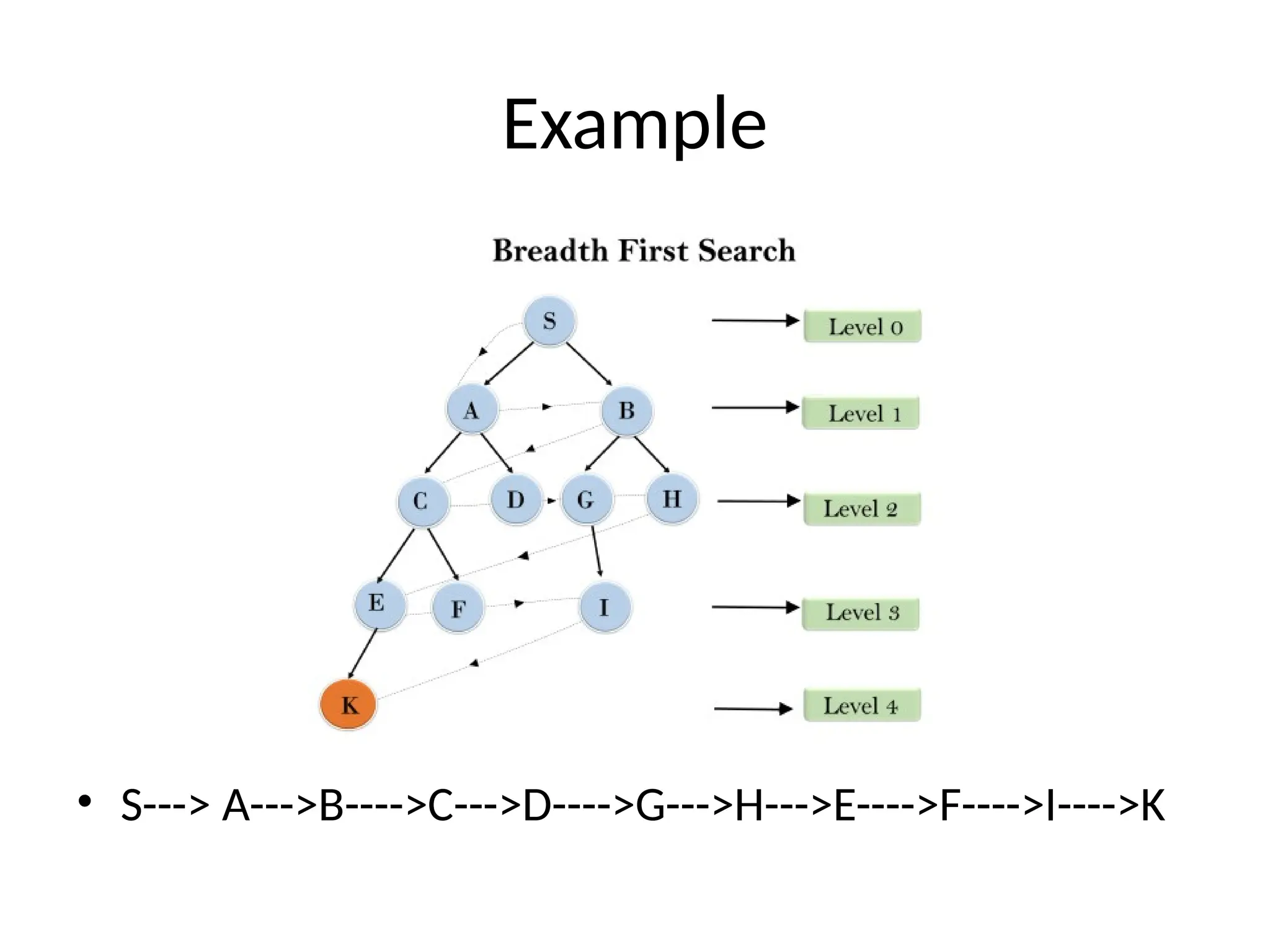 Example
• S---> A--->B---->C--->D---->G--->H--->E---->F---->I---->K
 