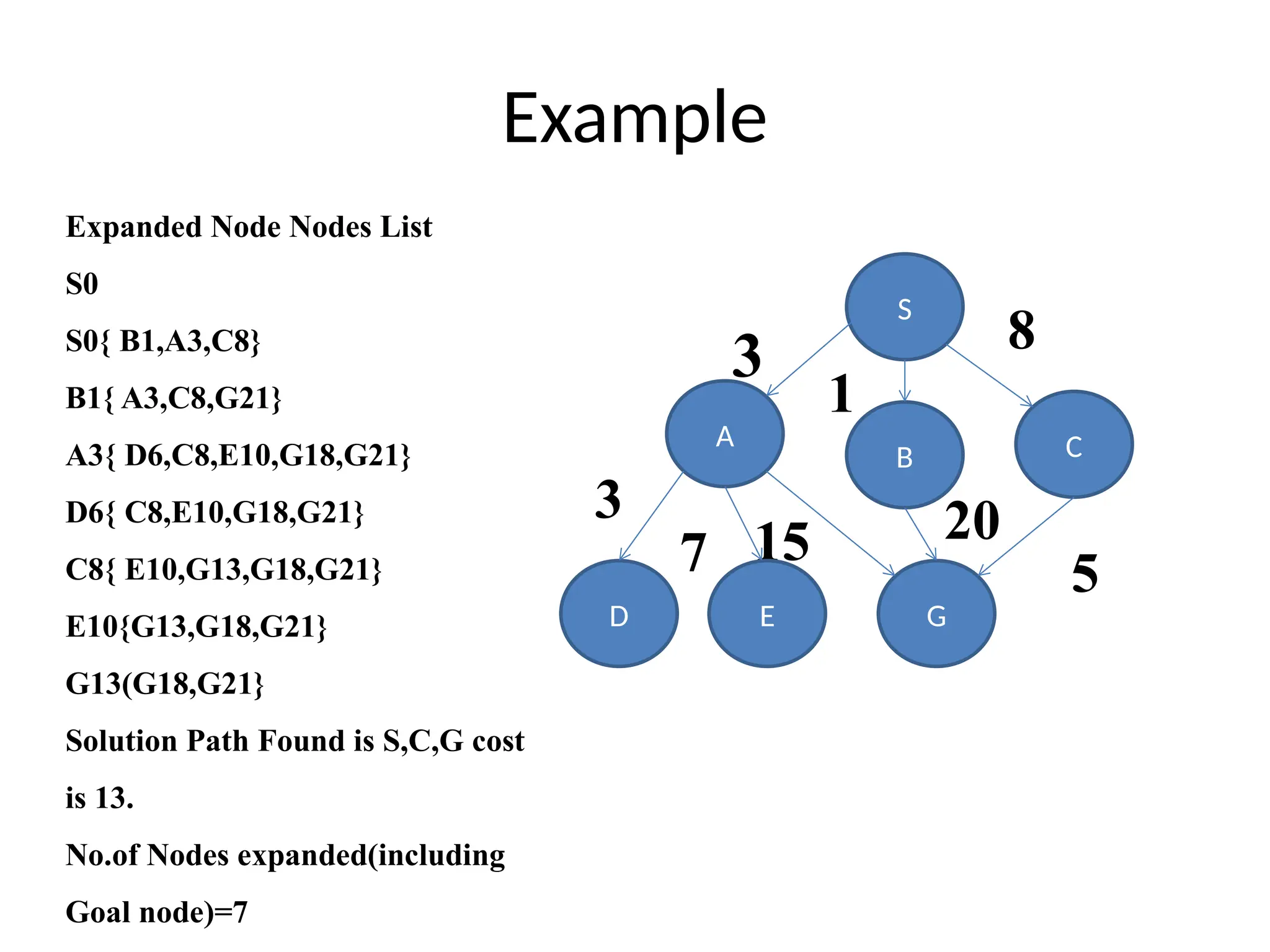 Example
A
15
G
S
B C
D E
3 8
1
5
20
7
3
Expanded Node Nodes List
S0
S0{ B1,A3,C8}
B1{ A3,C8,G21}
A3{ D6,C8,E10,G18,G21}
D6{ C8,E10,G18,G21}
C8{ E10,G13,G18,G21}
E10{G13,G18,G21}
G13(G18,G21}
Solution Path Found is S,C,G cost
is 13.
No.of Nodes expanded(including
Goal node)=7
 