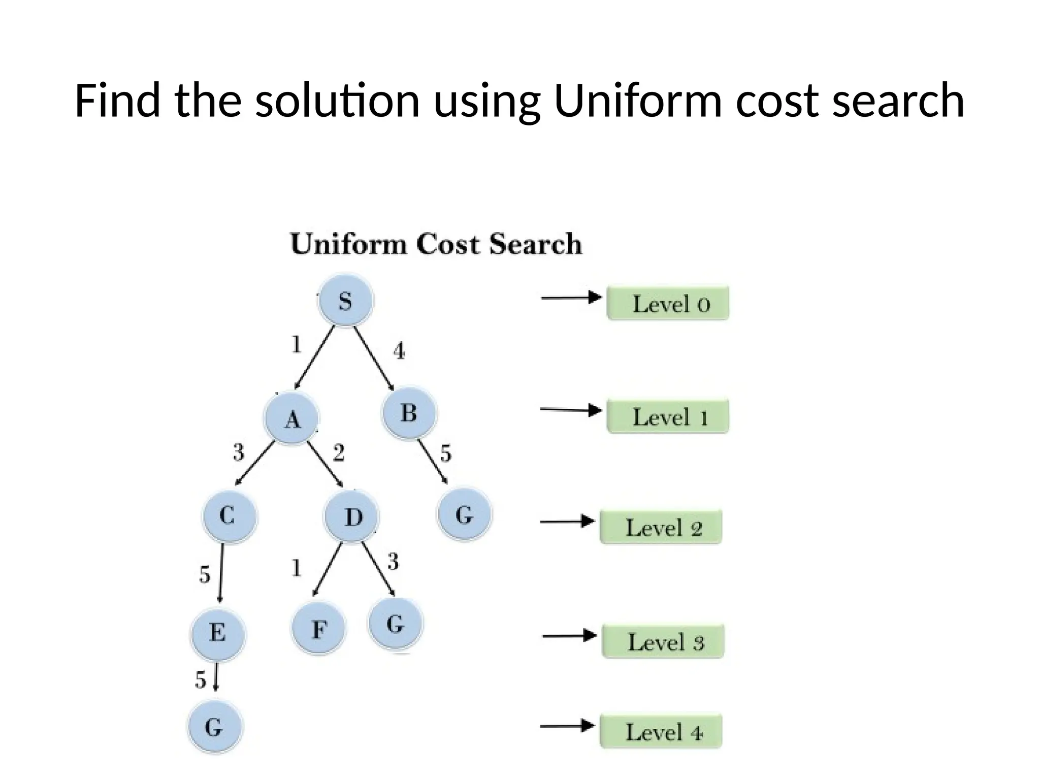 Find the solution using Uniform cost search
 