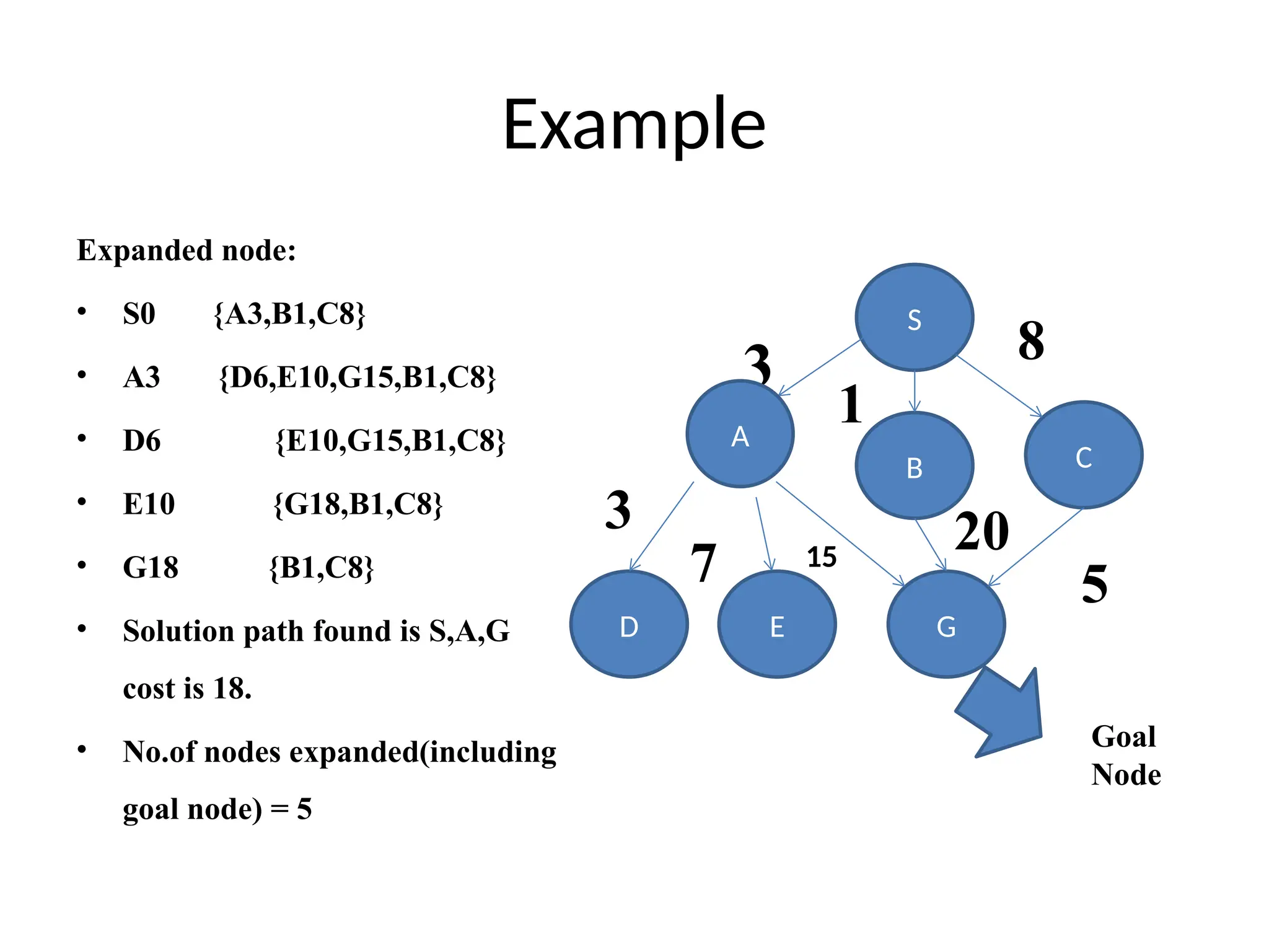 Example
Expanded node:
• S0 {A3,B1,C8}
• A3 {D6,E10,G15,B1,C8}
• D6 {E10,G15,B1,C8}
• E10 {G18,B1,C8}
• G18 {B1,C8}
• Solution path found is S,A,G
cost is 18.
• No.of nodes expanded(including
goal node) = 5
G
S
B C
D E
3 8
1
5
20
7
3
A
15
Goal
Node
 