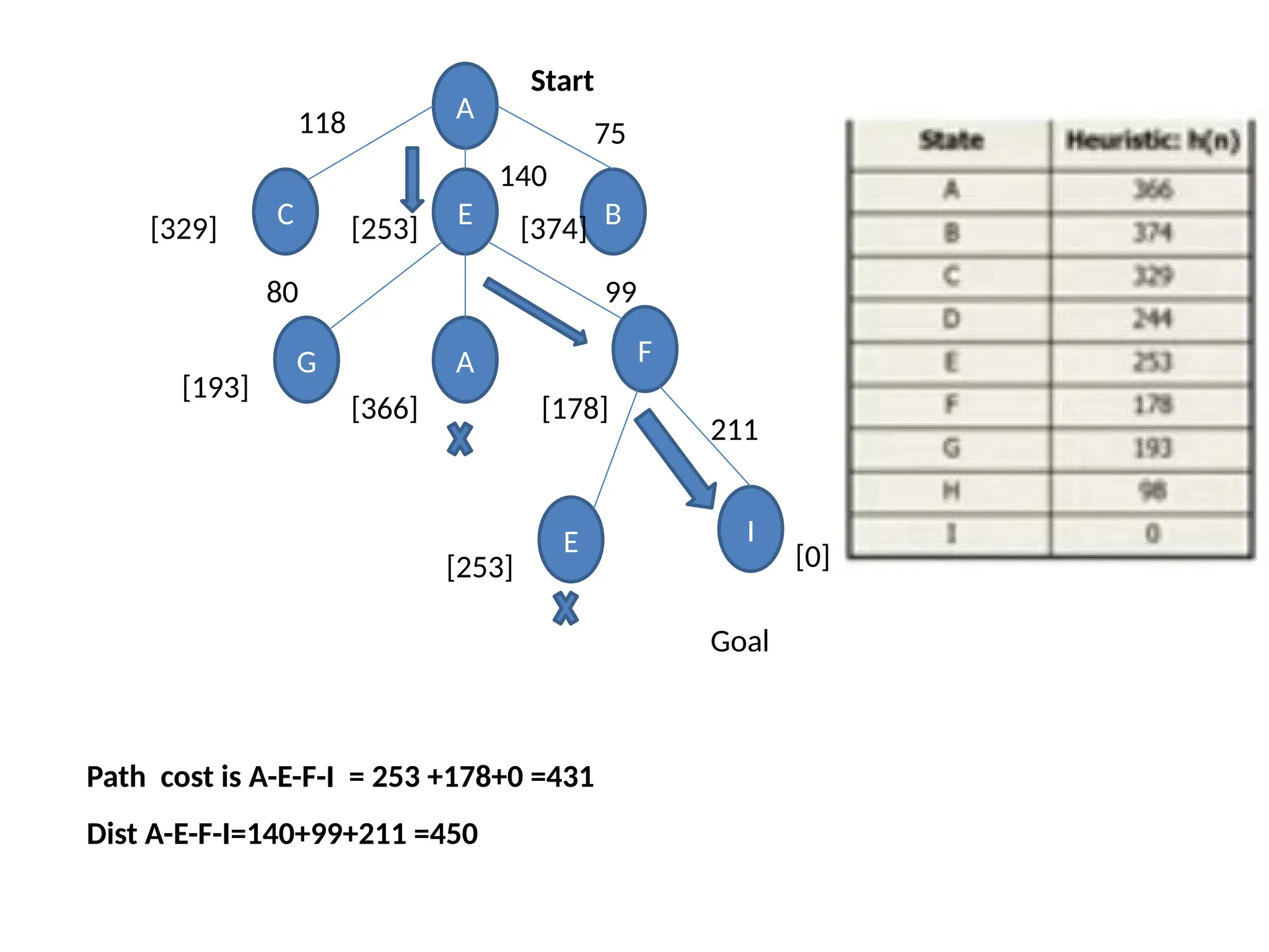 A
C E B
Start
118
140
75
[329] [374]
[253]
G A F
[193]
[366] [178]
80 99
I
E
[253] [0]
211
Goal
Path cost is A-E-F-I = 253 +178+0 =431
Dist A-E-F-I=140+99+211 =450
 