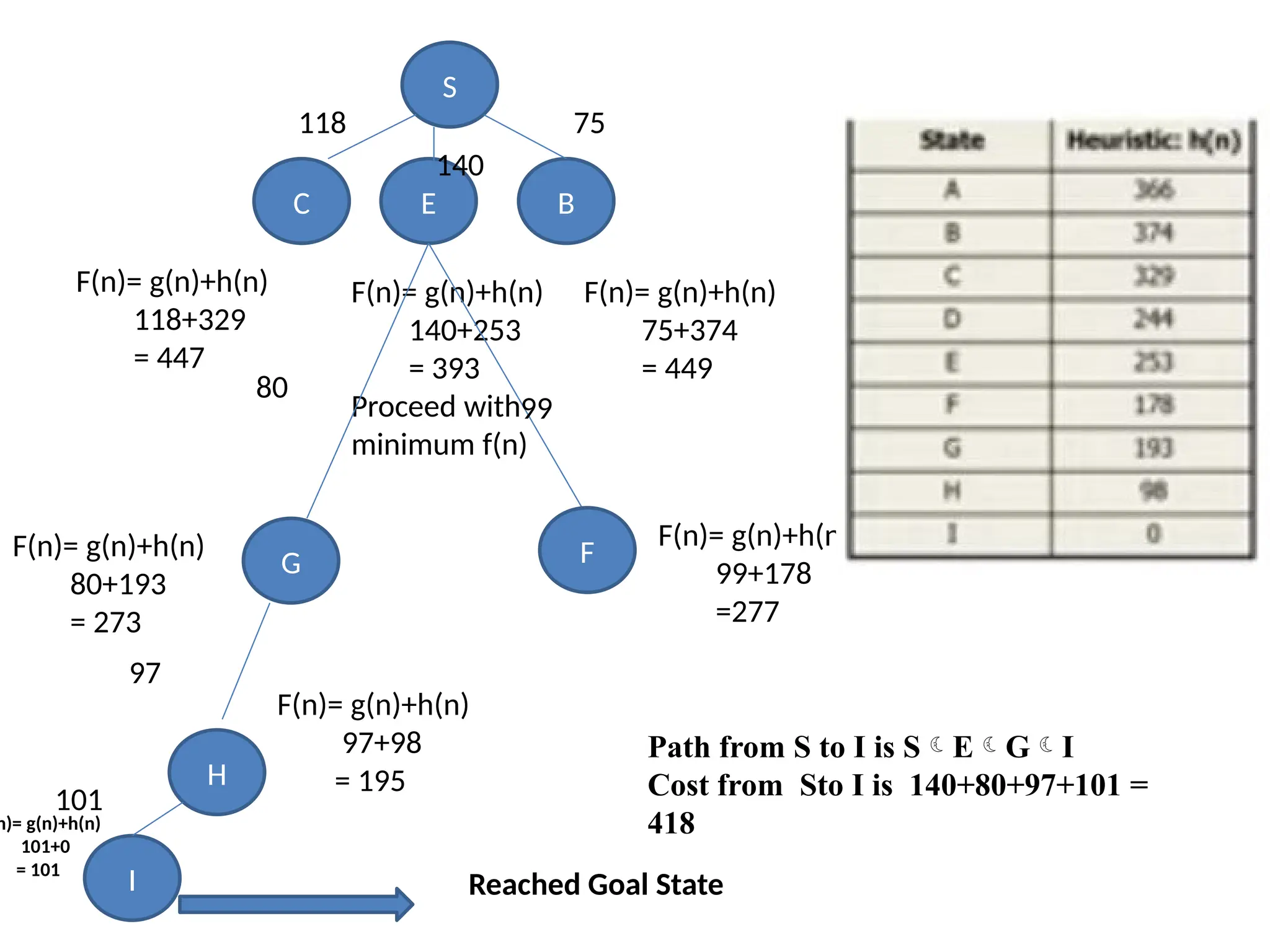 S
B
E
C
118
140
75
F(n)= g(n)+h(n)
118+329
= 447
F(n)= g(n)+h(n)
140+253
= 393
Proceed with
minimum f(n)
F(n)= g(n)+h(n)
75+374
= 449
G F
F(n)= g(n)+h(n)
80+193
= 273
F(n)= g(n)+h(n)
99+178
=277
H
F(n)= g(n)+h(n)
97+98
= 195
Path from S to I is SEGI
Cost from Sto I is 140+80+97+101 =
418
80
99
97
I
101
n)= g(n)+h(n)
101+0
= 101
Reached Goal State
 