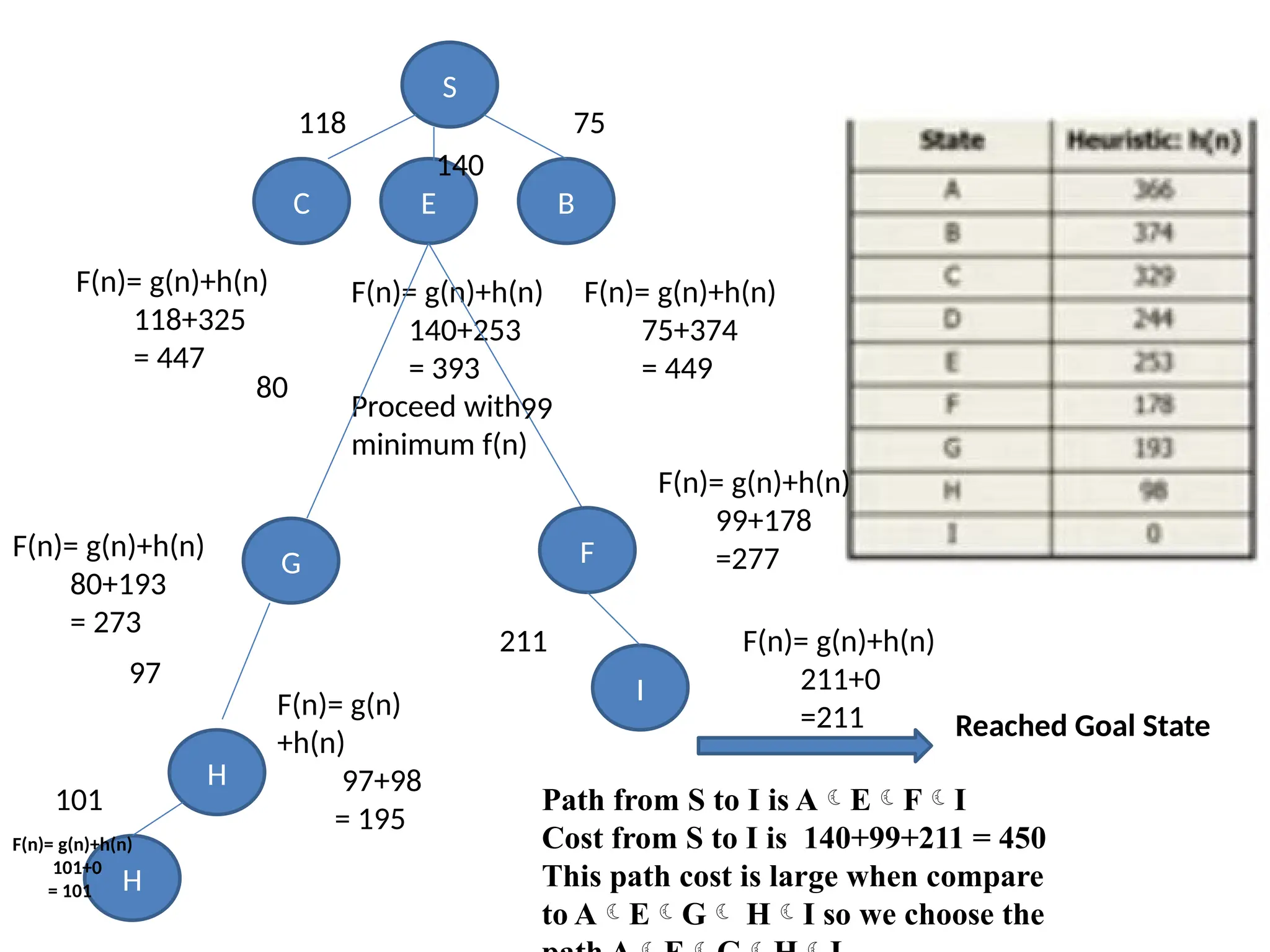 S
B
E
C
118
140
75
F(n)= g(n)+h(n)
118+325
= 447
F(n)= g(n)+h(n)
140+253
= 393
Proceed with
minimum f(n)
F(n)= g(n)+h(n)
75+374
= 449
G F
F(n)= g(n)+h(n)
80+193
= 273
F(n)= g(n)+h(n)
211+0
=211
H
F(n)= g(n)
+h(n)
97+98
= 195
Path from S to I is AEFI
Cost from S to I is 140+99+211 = 450
This path cost is large when compare
to AEG HI so we choose the
80
99
97
H
101
F(n)= g(n)+h(n)
101+0
= 101
Reached Goal State
I
F(n)= g(n)+h(n)
99+178
=277
211
 