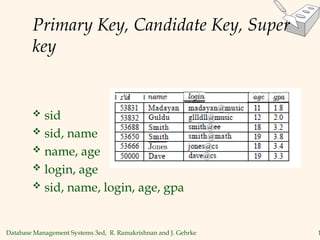 Database Management Systems 3ed, R. Ramakrishnan and J. Gehrke 1
Primary Key, Candidate Key, Super
key
 sid
 sid, name
 name, age
 login, age
 sid, name, login, age, gpa
 