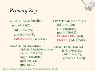 Database Management Systems 3ed, R. Ramakrishnan and J. Gehrke 1
Primary Key
CREATE TABLE Enrolled
(sid CHAR(20)
cid CHAR(20),
grade CHAR(2),
PRIMARY KEY (sid,cid) )
CREATE TABLE Enrolled
(sid CHAR(20)
cid CHAR(20),
grade CHAR(2),
PRIMARY KEY (sid),
UNIQUE (cid, grade) )
CREATE TABLE Students
(sid: CHAR(20) Primary key,
name: CHAR(20),
login: CHAR(10),
age: INTEGER,
gpa: REAL)
CREATE TABLE Enrolled
(sid: CHAR(20),
cid: CHAR(20),
grade: CHAR(2))
 