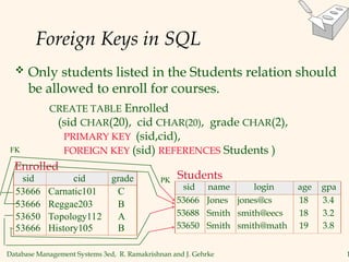 Database Management Systems 3ed, R. Ramakrishnan and J. Gehrke 1
Foreign Keys in SQL
 Only students listed in the Students relation should
be allowed to enroll for courses.
CREATE TABLE Enrolled
(sid CHAR(20), cid CHAR(20), grade CHAR(2),
PRIMARY KEY (sid,cid),
FOREIGN KEY (sid) REFERENCES Students )
sid name login age gpa
53666 Jones jones@cs 18 3.4
53688 Smith smith@eecs 18 3.2
53650 Smith smith@math 19 3.8
sid cid grade
53666 Carnatic101 C
53666 Reggae203 B
53650 Topology112 A
53666 History105 B
Enrolled
Students
PK
FK
 