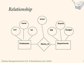 Database Management Systems 3ed, R. Ramakrishnan and J. Gehrke 2
Relationship
lot
dname
budget
did
since
name
Works_In Departments
Employees
ssn
 
