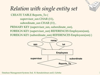 Database Management Systems 3ed, R. Ramakrishnan and J. Gehrke 3
Relation with single entity set
CREATE TABLE Reports_To (
supervisor_ssn CHAR (11),
subordinate_ssn CHAR (11) ,
PRIMARY KEY (supervisor_ssn, subordinate_ssn),
FOREIGN KEY (supervisor_ssn) REFERENCES Employees(ssn),
FOREIGN KEY (subordinate_ssn) REFERENCES Employees(ssn) )
Reports_To
lot
name
Employees
supervisor
ssn
subordinate
 