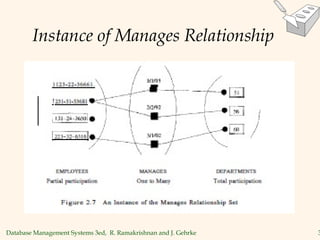 Database Management Systems 3ed, R. Ramakrishnan and J. Gehrke 3
Instance of Manages Relationship
 