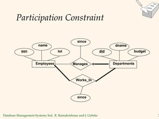 Database Management Systems 3ed, R. Ramakrishnan and J. Gehrke 3
Participation Constraint
lot
name dname
budget
did
since
name dname
budget
did
since
Manages
since
Departments
Employees
ssn
Works_In
 