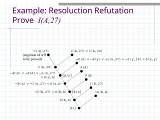 Logical Refutations Example PROPOSISTION LOGIC IN ARTIFICIAL INTELLIGENCE | PPT