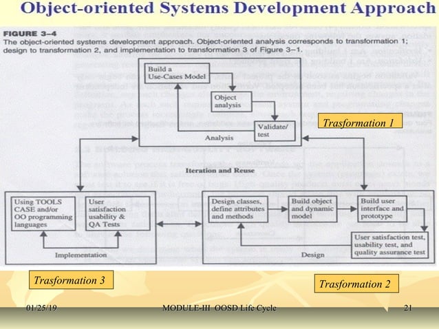 Object Oriented System Design | PPT