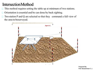 IntersectionMethod
This method requires setting the table up at minimum of two stations.
Orientation is essential and be can done by back sighting.
Twostation P and Q are selected so that they command a full view of
the area to besurveyed.
Prepared By-
Prof. Basweshwar S. J.
 