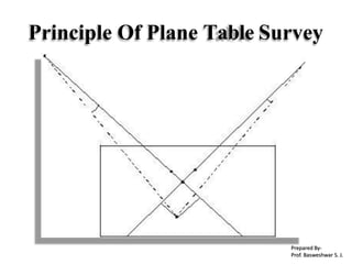 Principle Of Plane Table Survey
Prepared By-
Prof. Basweshwar S. J.
 