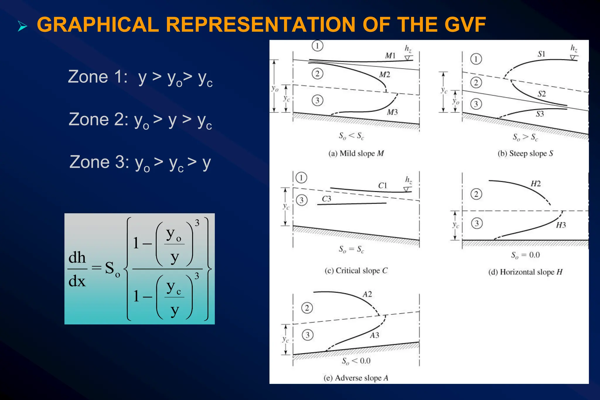 ModuleIII Varried Flow.pptx GVF Definition, Water Surface Profile