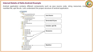 Internal Details of Hello Android Example
Android application contains different components such as java source code, string resources, images,
manifest file, apk file etc. Let's understand the project structure of android application.
 