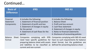 Continued…
Basis of
Difference
IFRS IND AS
Financial
Statement
Components
It includes the following:
1. Statement of financial position
2. Statement of profit and loss
3. Statement of changes in equity
for the period
4. Statement of cash flows for the
period
It includes the following:
1. Balance Sheet
2. Profit and loss account
3. Cash flow statement
4. Statement of changes in equity
5. Notes to financial statements
6. Disclosure of accounting policies
Balance Sheet
Format
Companies complying with IFRS
need have specific guidelines for
preparing balance sheet with assets
and liabilities to be classified as
current and non-current
Companies complying with IND AS need
have no such requirements for balance
sheet format, but the guidelines are
defined for presenting balance sheet
50
 