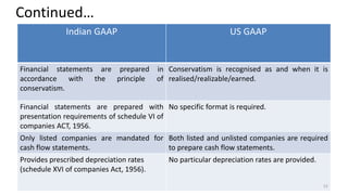 Continued…
Indian GAAP US GAAP
Financial statements are prepared in
accordance with the principle of
conservatism.
Conservatism is recognised as and when it is
realised/realizable/earned.
Financial statements are prepared with
presentation requirements of schedule VI of
companies ACT, 1956.
No specific format is required.
Only listed companies are mandated for
cash flow statements.
Both listed and unlisted companies are required
to prepare cash flow statements.
Provides prescribed depreciation rates
(schedule XVI of companies Act, 1956).
No particular depreciation rates are provided.
52
 