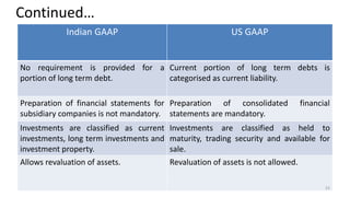 Continued…
Indian GAAP US GAAP
No requirement is provided for a
portion of long term debt.
Current portion of long term debts is
categorised as current liability.
Preparation of financial statements for
subsidiary companies is not mandatory.
Preparation of consolidated financial
statements are mandatory.
Investments are classified as current
investments, long term investments and
investment property.
Investments are classified as held to
maturity, trading security and available for
sale.
Allows revaluation of assets. Revaluation of assets is not allowed.
53
 