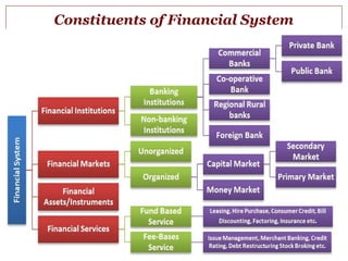 Comprehensive Overview of the Indian Financial System and Its ...