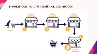 3- politique de distribution: les modes
 