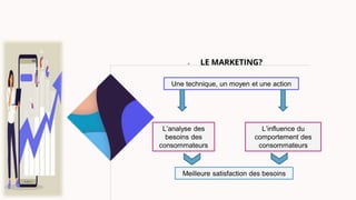 ● LE MARKETING?
Une technique, un moyen et une action
L’analyse des
besoins des
consommateurs
L’influence du
comportement des
consommateurs
Meilleure satisfaction des besoins
 