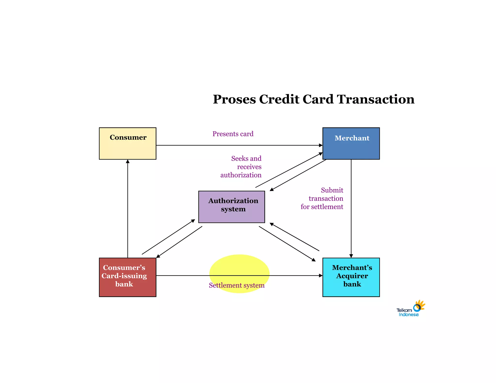 Proses Credit Card Transaction

                Presents card
  Consumer                                    Merchant

                     Seeks and
                       receives
                  authorization

                                           Submit
               Authorization          transaction
                  system           for settlement




Consumer’s                                   Merchant’s
Card-issuing                                  Acquirer
   bank        Settlement system               bank
 