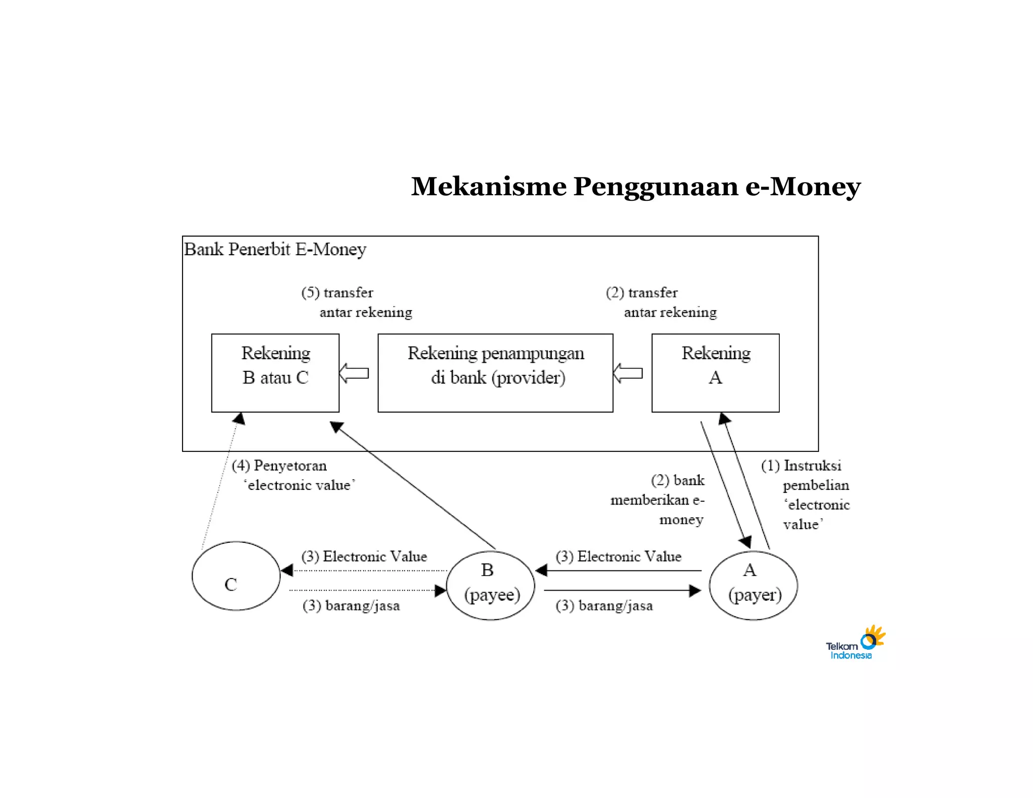 Mekanisme Penggunaan e-Money
 