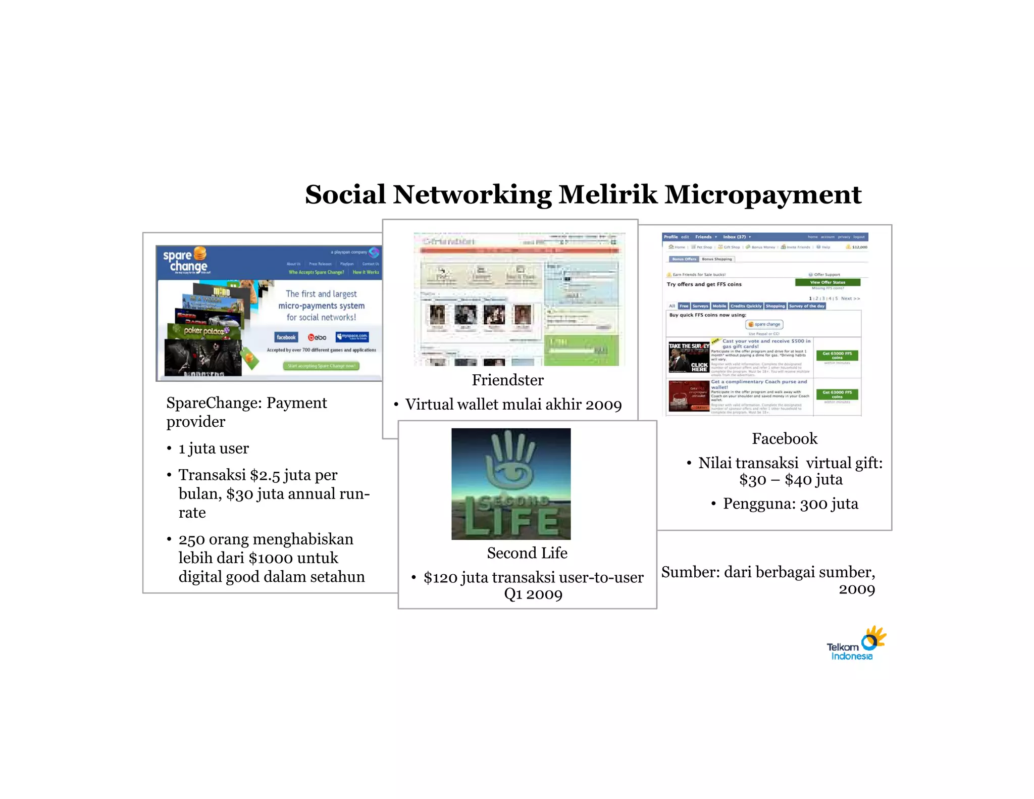 Social Networking Melirik Micropayment




                                           Friendster
SpareChange: Payment            • Virtual wallet mulai akhir 2009
provider
                                                                                    Facebook
• 1 juta user
                                                                          • Nilai transaksi virtual gift:
• Transaksi $2.5 juta per                                                          $30 – $40 juta
  bulan, $30 juta annual run-
                                                                             • Pengguna: 300 juta
  rate
• 250 orang menghabiskan
  lebih dari $1000 untuk                     Second Life
  digital good dalam setahun      • $120 juta transaksi user-to-user   Sumber: dari berbagai sumber,
                                                Q1 2009                                        2009
 