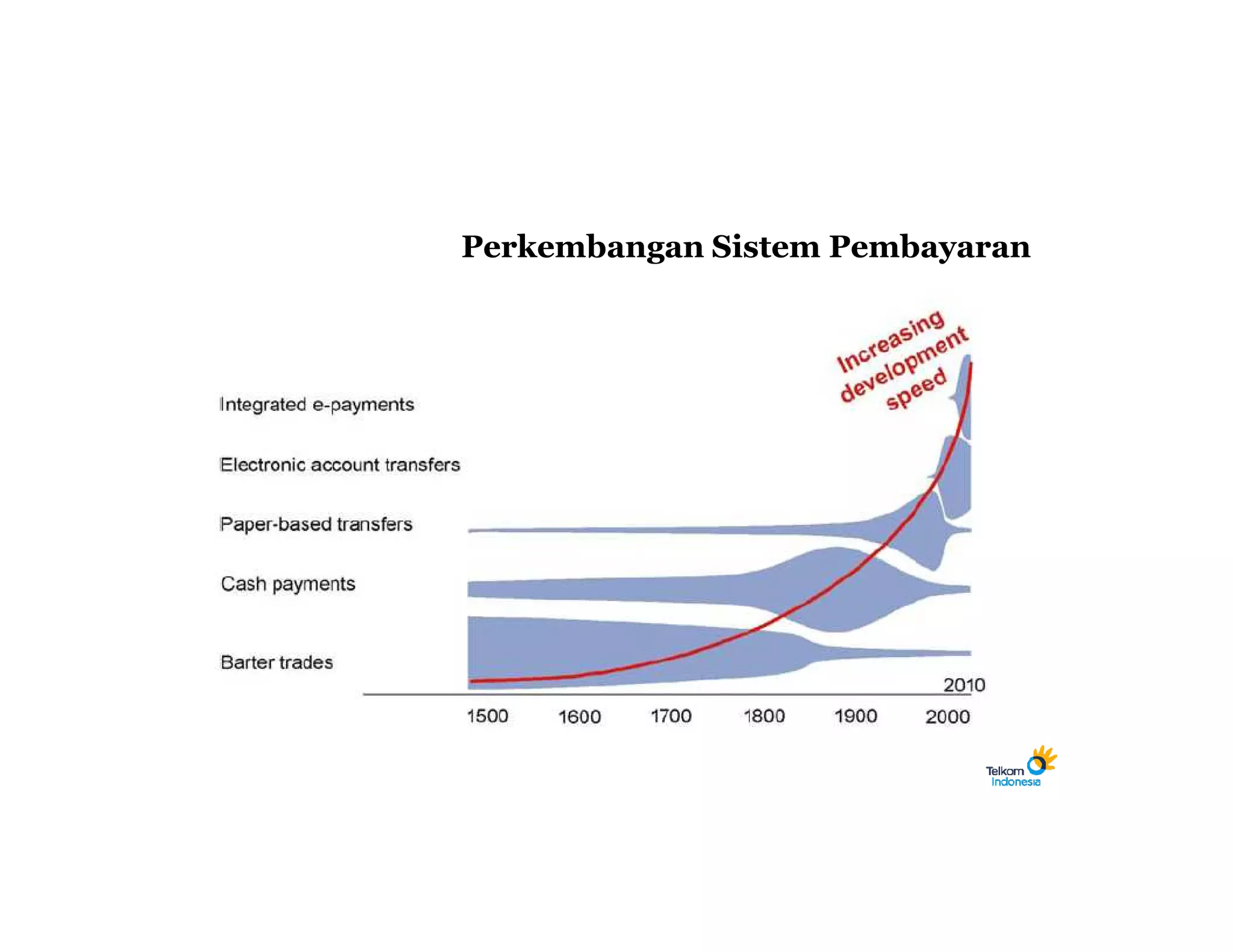 Perkembangan Sistem Pembayaran
 
