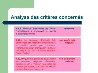Analyse des critères concernés 3.1.9  Définition  éventuelles des filières /thématiques à promouvoir et outils d’accompagnement  remarque 4.10.4  Le personnel d’accueil doit commencer par répondre précisément à la question posée, puis compléter l’information pour promouvoir l’activité touristique de son territoire (susciter l’acte d’achat)  non  conformité  majeure 4.10.4  Le personnel d’accueil doit commencer par répondre précisément à la question posée, puis compléter l’information pour promouvoir l’activité touristique de son territoire (susciter l’acte d’achat)  non  conformité  majeure 4.10.10  Quand la demande est précisée par plusieurs exigences clairement exprimées par le visiteur, son choix est orienté par l'agent d'accueil en tenant compte des attentes précises  non  conformité  majeure 