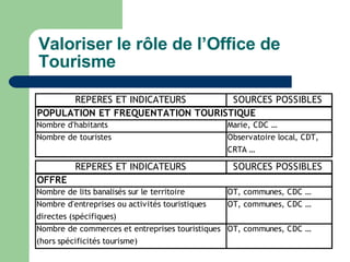 Valoriser le rôle de l’Office de Tourisme 