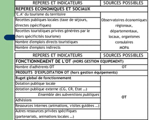 Valoriser le rôle de l’Office de Tourisme 