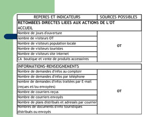 Valoriser le rôle de l’Office de Tourisme 