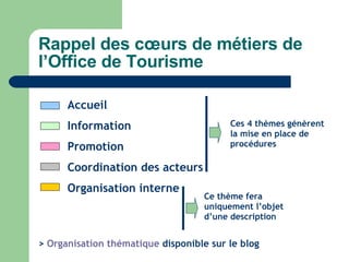Rappel des cœurs de métiers de l’Office de Tourisme Accueil Information Promotion Coordination des acteurs Organisation interne Ces 4 thèmes génèrent la mise en place de procédures Ce thème fera uniquement l’objet d’une description >  Organisation thématique  disponible sur le blog 